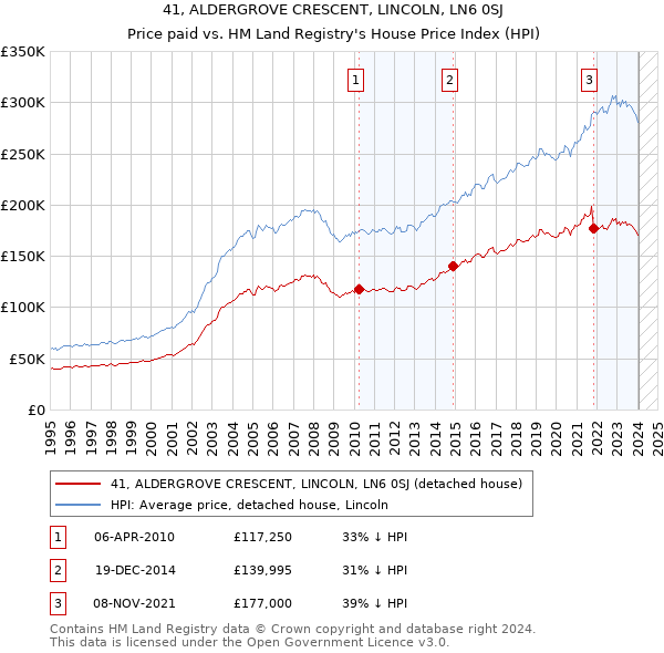 41, ALDERGROVE CRESCENT, LINCOLN, LN6 0SJ: Price paid vs HM Land Registry's House Price Index