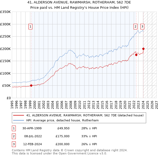 41, ALDERSON AVENUE, RAWMARSH, ROTHERHAM, S62 7DE: Price paid vs HM Land Registry's House Price Index