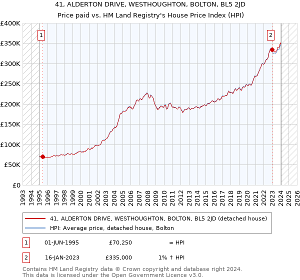 41, ALDERTON DRIVE, WESTHOUGHTON, BOLTON, BL5 2JD: Price paid vs HM Land Registry's House Price Index