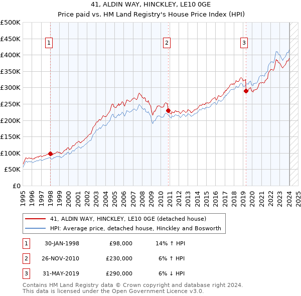41, ALDIN WAY, HINCKLEY, LE10 0GE: Price paid vs HM Land Registry's House Price Index