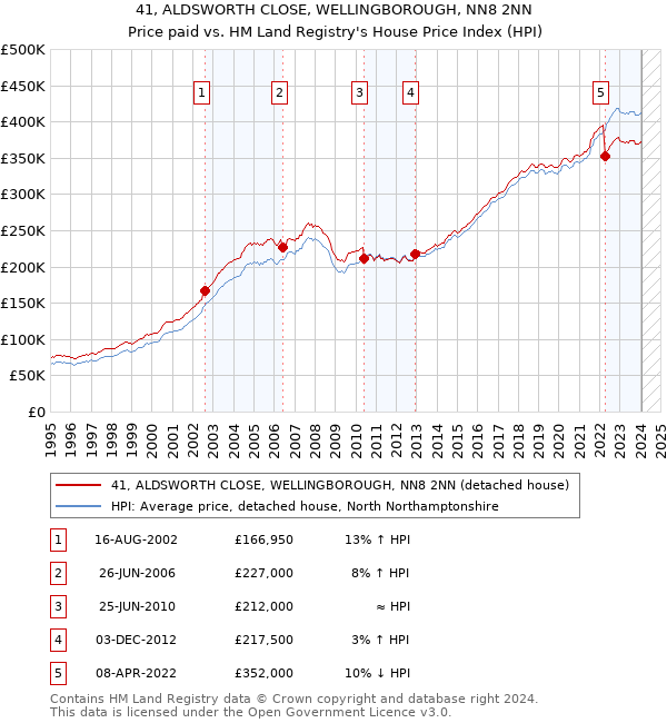 41, ALDSWORTH CLOSE, WELLINGBOROUGH, NN8 2NN: Price paid vs HM Land Registry's House Price Index