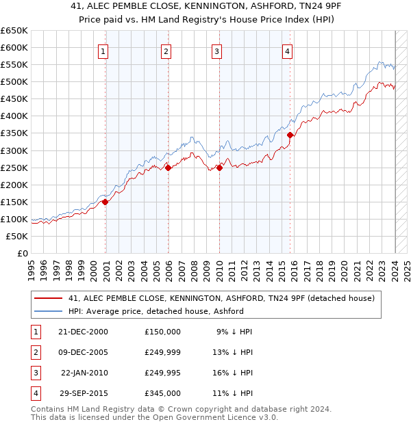 41, ALEC PEMBLE CLOSE, KENNINGTON, ASHFORD, TN24 9PF: Price paid vs HM Land Registry's House Price Index