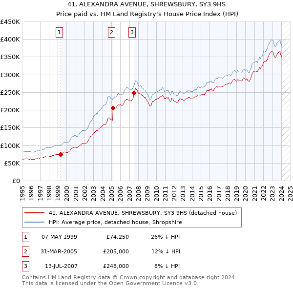 41, ALEXANDRA AVENUE, SHREWSBURY, SY3 9HS: Price paid vs HM Land Registry's House Price Index