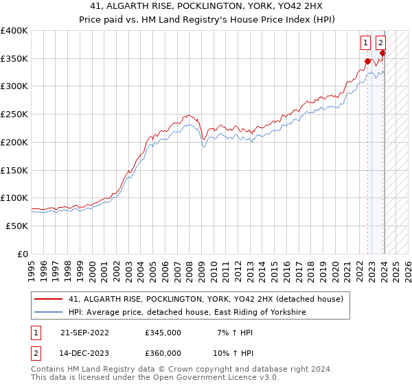 41, ALGARTH RISE, POCKLINGTON, YORK, YO42 2HX: Price paid vs HM Land Registry's House Price Index