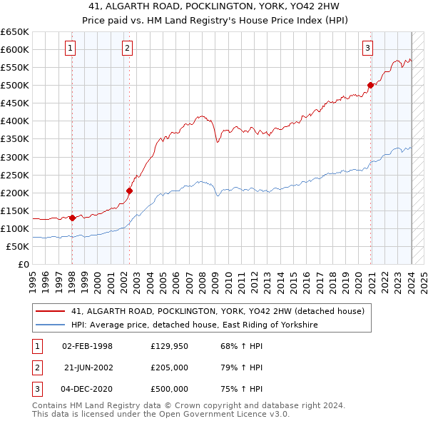 41, ALGARTH ROAD, POCKLINGTON, YORK, YO42 2HW: Price paid vs HM Land Registry's House Price Index