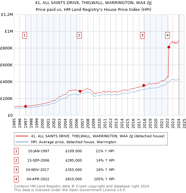 41, ALL SAINTS DRIVE, THELWALL, WARRINGTON, WA4 2JJ: Price paid vs HM Land Registry's House Price Index