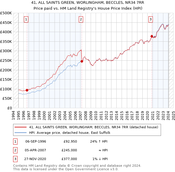 41, ALL SAINTS GREEN, WORLINGHAM, BECCLES, NR34 7RR: Price paid vs HM Land Registry's House Price Index
