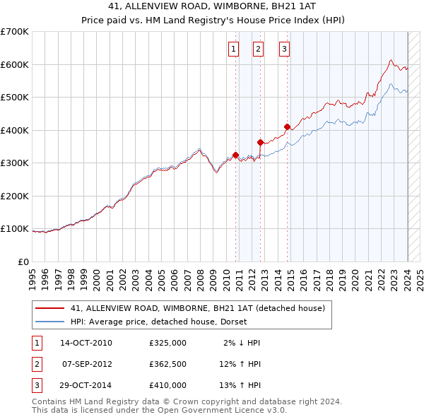 41, ALLENVIEW ROAD, WIMBORNE, BH21 1AT: Price paid vs HM Land Registry's House Price Index