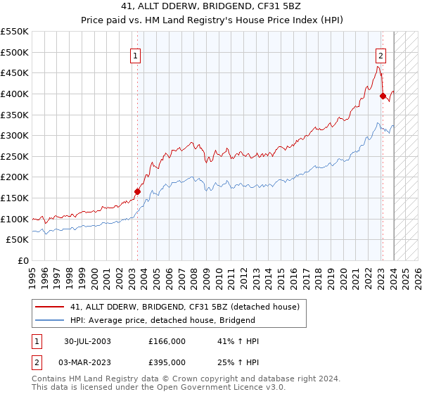 41, ALLT DDERW, BRIDGEND, CF31 5BZ: Price paid vs HM Land Registry's House Price Index