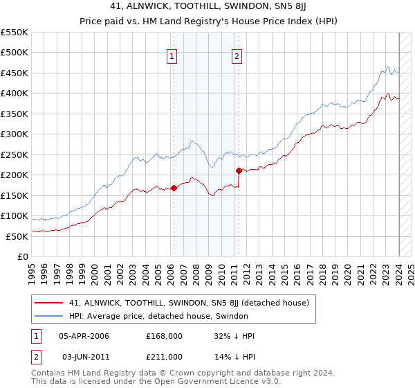 41, ALNWICK, TOOTHILL, SWINDON, SN5 8JJ: Price paid vs HM Land Registry's House Price Index