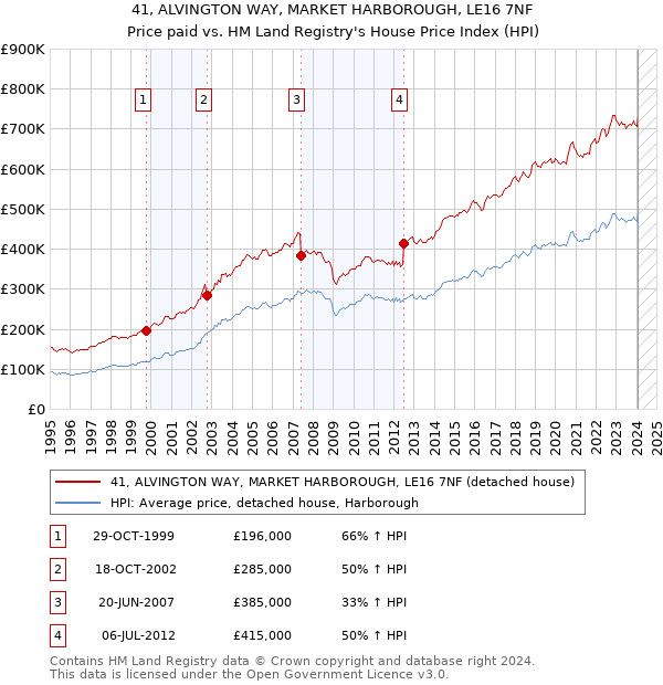 41, ALVINGTON WAY, MARKET HARBOROUGH, LE16 7NF: Price paid vs HM Land Registry's House Price Index