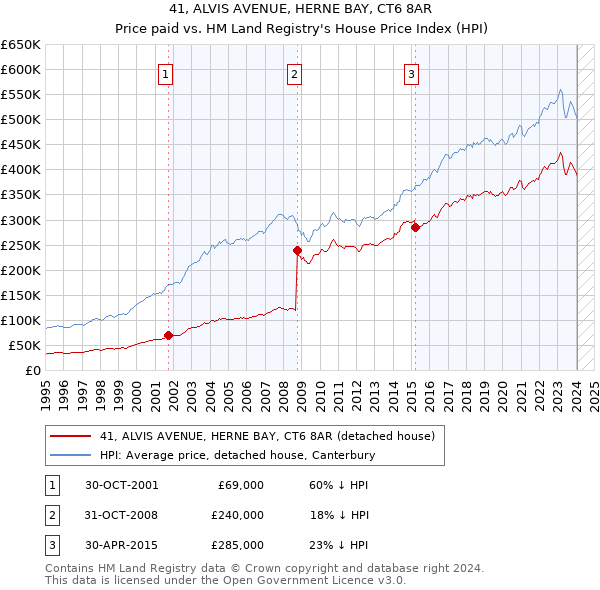 41, ALVIS AVENUE, HERNE BAY, CT6 8AR: Price paid vs HM Land Registry's House Price Index