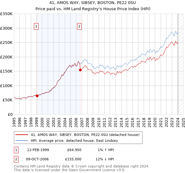 41, AMOS WAY, SIBSEY, BOSTON, PE22 0SU: Price paid vs HM Land Registry's House Price Index