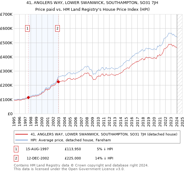 41, ANGLERS WAY, LOWER SWANWICK, SOUTHAMPTON, SO31 7JH: Price paid vs HM Land Registry's House Price Index