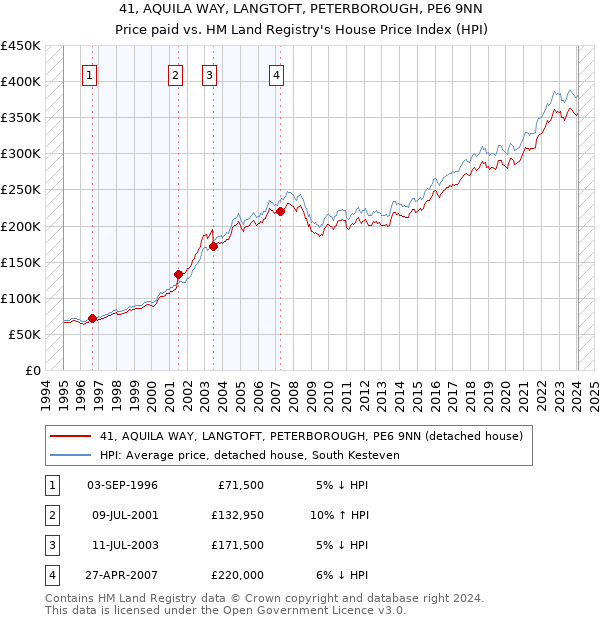 41, AQUILA WAY, LANGTOFT, PETERBOROUGH, PE6 9NN: Price paid vs HM Land Registry's House Price Index