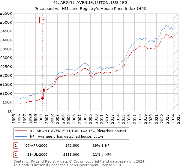 41, ARGYLL AVENUE, LUTON, LU3 1EG: Price paid vs HM Land Registry's House Price Index