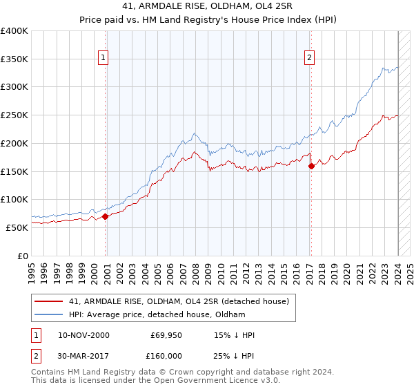 41, ARMDALE RISE, OLDHAM, OL4 2SR: Price paid vs HM Land Registry's House Price Index