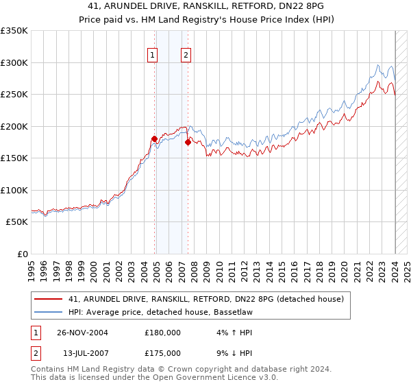 41, ARUNDEL DRIVE, RANSKILL, RETFORD, DN22 8PG: Price paid vs HM Land Registry's House Price Index