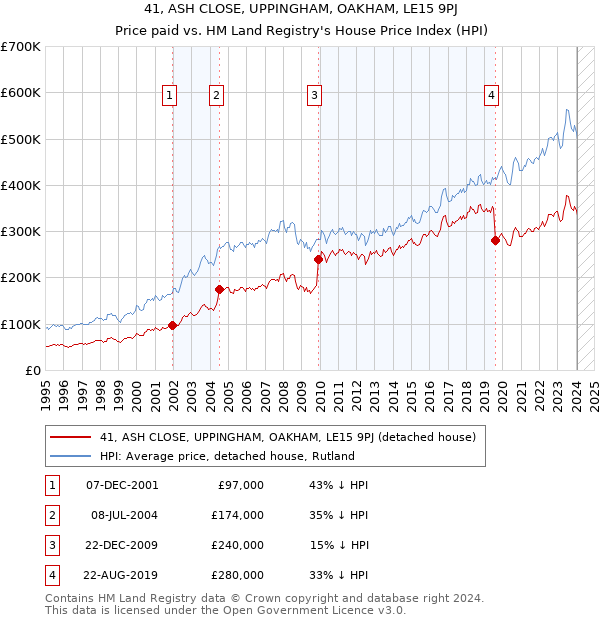 41, ASH CLOSE, UPPINGHAM, OAKHAM, LE15 9PJ: Price paid vs HM Land Registry's House Price Index