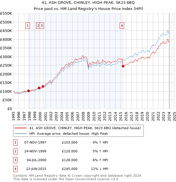 41, ASH GROVE, CHINLEY, HIGH PEAK, SK23 6BQ: Price paid vs HM Land Registry's House Price Index