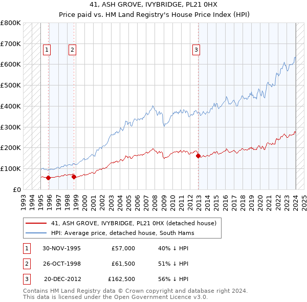 41, ASH GROVE, IVYBRIDGE, PL21 0HX: Price paid vs HM Land Registry's House Price Index