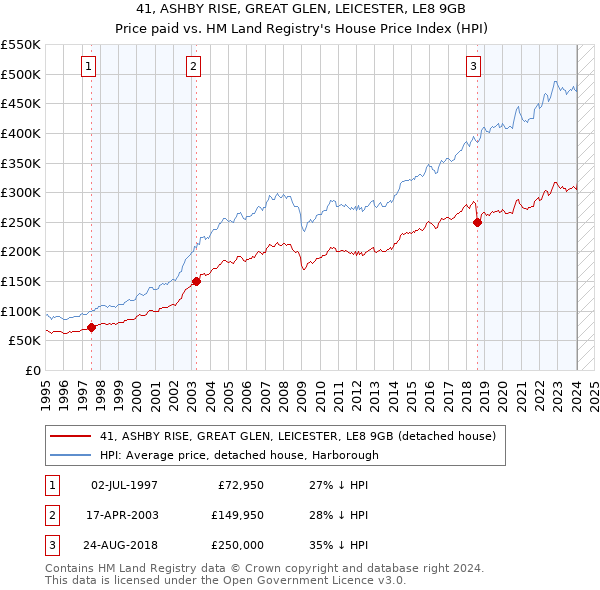 41, ASHBY RISE, GREAT GLEN, LEICESTER, LE8 9GB: Price paid vs HM Land Registry's House Price Index