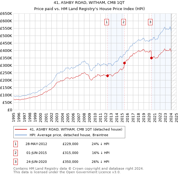 41, ASHBY ROAD, WITHAM, CM8 1QT: Price paid vs HM Land Registry's House Price Index