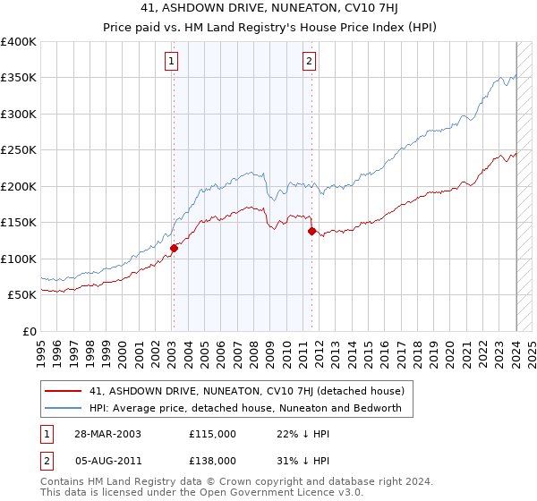 41, ASHDOWN DRIVE, NUNEATON, CV10 7HJ: Price paid vs HM Land Registry's House Price Index