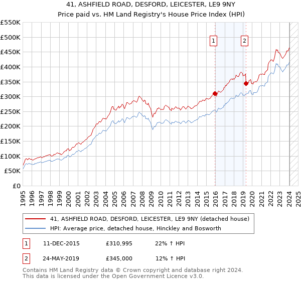 41, ASHFIELD ROAD, DESFORD, LEICESTER, LE9 9NY: Price paid vs HM Land Registry's House Price Index