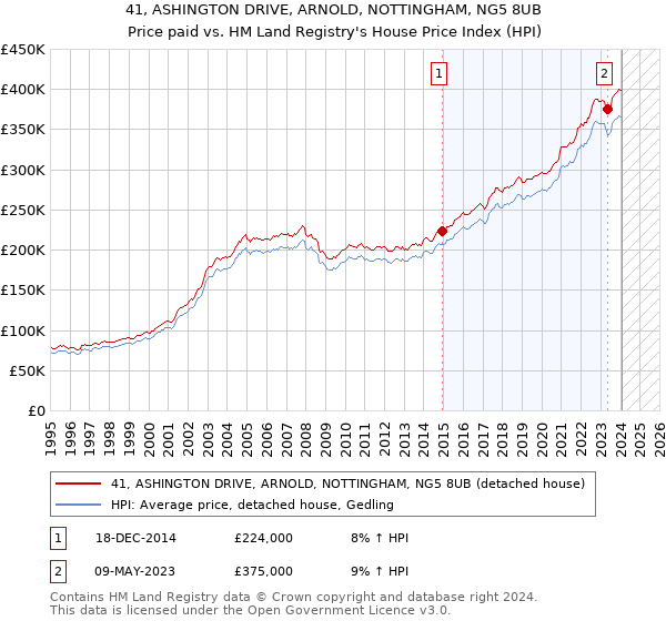 41, ASHINGTON DRIVE, ARNOLD, NOTTINGHAM, NG5 8UB: Price paid vs HM Land Registry's House Price Index