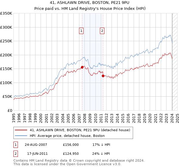 41, ASHLAWN DRIVE, BOSTON, PE21 9PU: Price paid vs HM Land Registry's House Price Index
