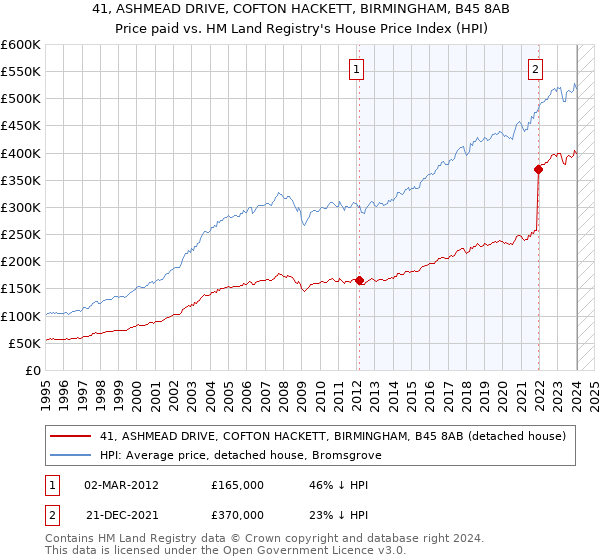 41, ASHMEAD DRIVE, COFTON HACKETT, BIRMINGHAM, B45 8AB: Price paid vs HM Land Registry's House Price Index