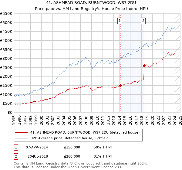 41, ASHMEAD ROAD, BURNTWOOD, WS7 2DU: Price paid vs HM Land Registry's House Price Index