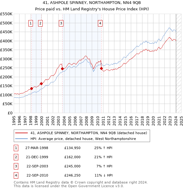 41, ASHPOLE SPINNEY, NORTHAMPTON, NN4 9QB: Price paid vs HM Land Registry's House Price Index