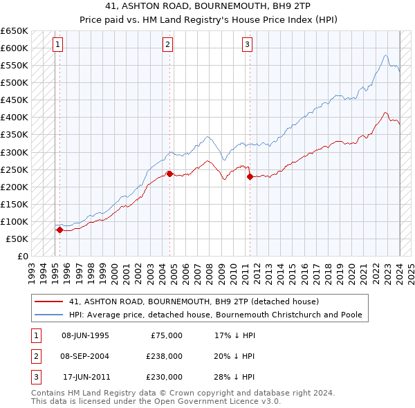 41, ASHTON ROAD, BOURNEMOUTH, BH9 2TP: Price paid vs HM Land Registry's House Price Index
