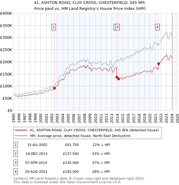 41, ASHTON ROAD, CLAY CROSS, CHESTERFIELD, S45 9FA: Price paid vs HM Land Registry's House Price Index