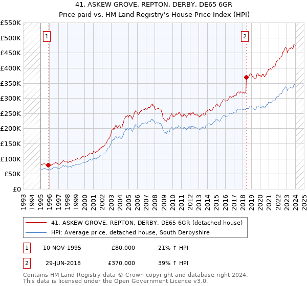 41, ASKEW GROVE, REPTON, DERBY, DE65 6GR: Price paid vs HM Land Registry's House Price Index
