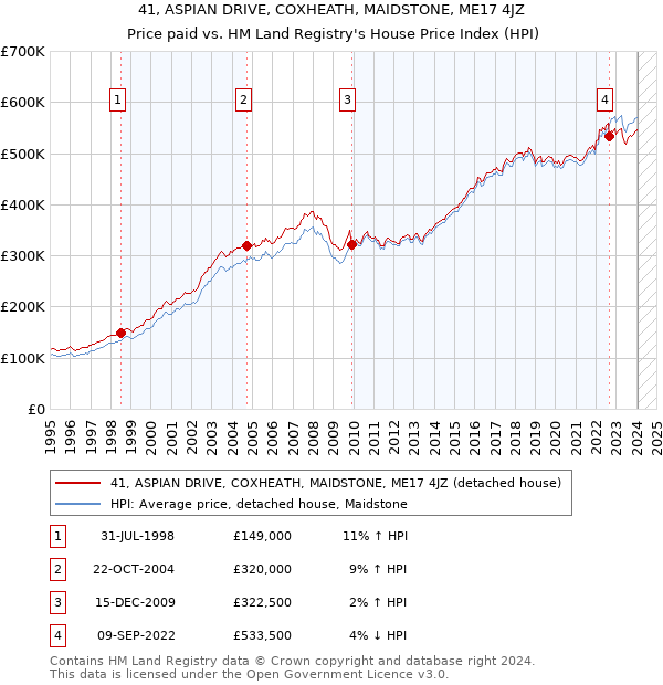 41, ASPIAN DRIVE, COXHEATH, MAIDSTONE, ME17 4JZ: Price paid vs HM Land Registry's House Price Index