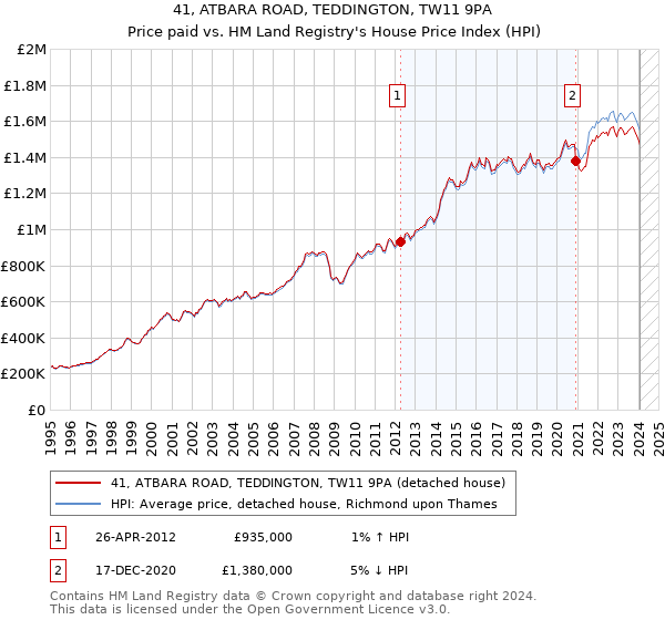 41, ATBARA ROAD, TEDDINGTON, TW11 9PA: Price paid vs HM Land Registry's House Price Index