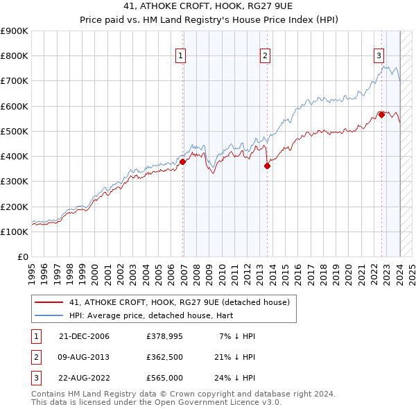 41, ATHOKE CROFT, HOOK, RG27 9UE: Price paid vs HM Land Registry's House Price Index