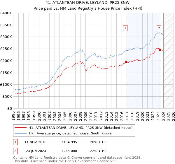 41, ATLANTEAN DRIVE, LEYLAND, PR25 3NW: Price paid vs HM Land Registry's House Price Index