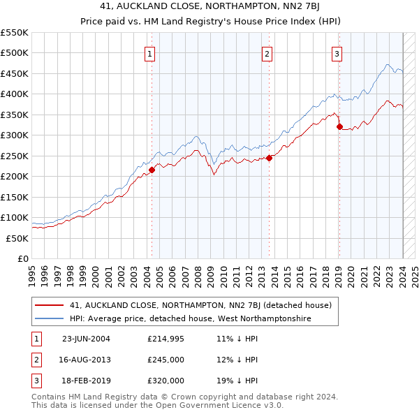41, AUCKLAND CLOSE, NORTHAMPTON, NN2 7BJ: Price paid vs HM Land Registry's House Price Index