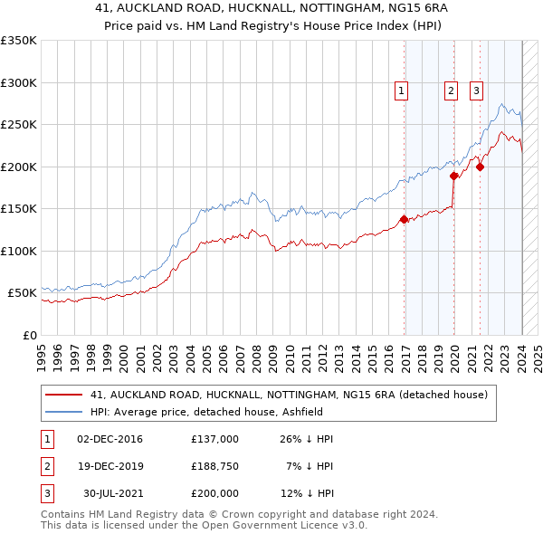 41, AUCKLAND ROAD, HUCKNALL, NOTTINGHAM, NG15 6RA: Price paid vs HM Land Registry's House Price Index