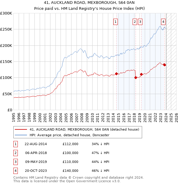 41, AUCKLAND ROAD, MEXBOROUGH, S64 0AN: Price paid vs HM Land Registry's House Price Index