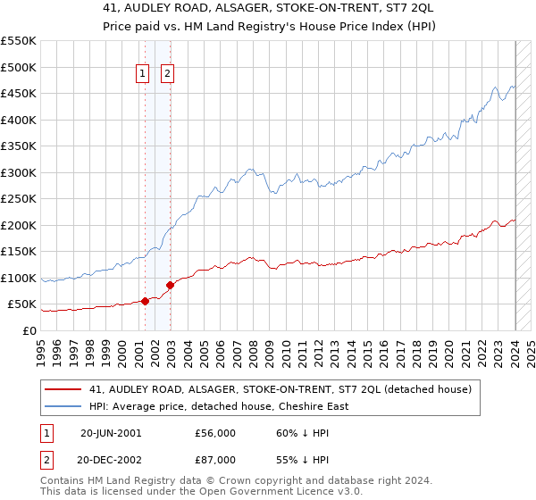 41, AUDLEY ROAD, ALSAGER, STOKE-ON-TRENT, ST7 2QL: Price paid vs HM Land Registry's House Price Index