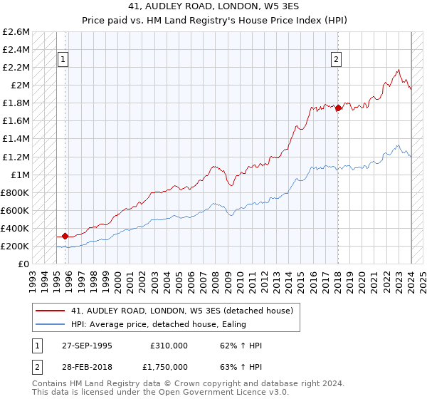 41, AUDLEY ROAD, LONDON, W5 3ES: Price paid vs HM Land Registry's House Price Index