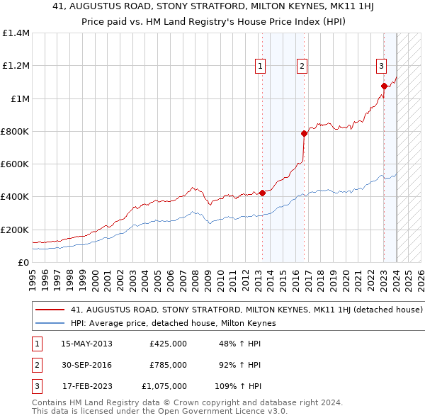 41, AUGUSTUS ROAD, STONY STRATFORD, MILTON KEYNES, MK11 1HJ: Price paid vs HM Land Registry's House Price Index