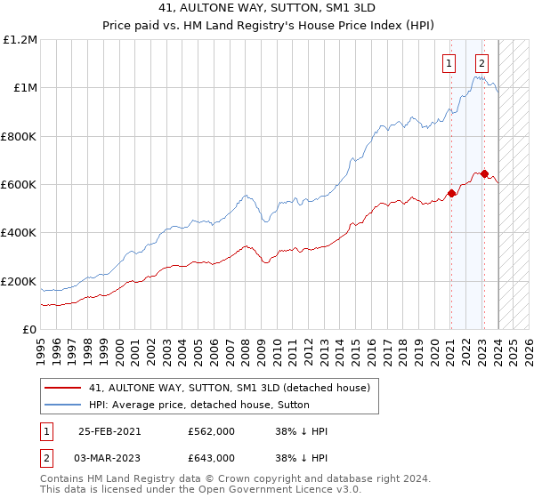 41, AULTONE WAY, SUTTON, SM1 3LD: Price paid vs HM Land Registry's House Price Index