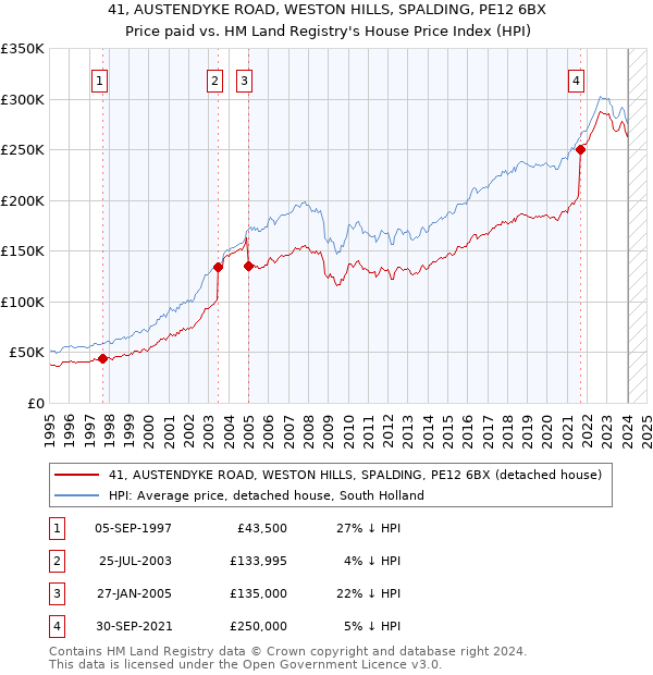 41, AUSTENDYKE ROAD, WESTON HILLS, SPALDING, PE12 6BX: Price paid vs HM Land Registry's House Price Index