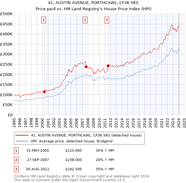 41, AUSTIN AVENUE, PORTHCAWL, CF36 5RS: Price paid vs HM Land Registry's House Price Index